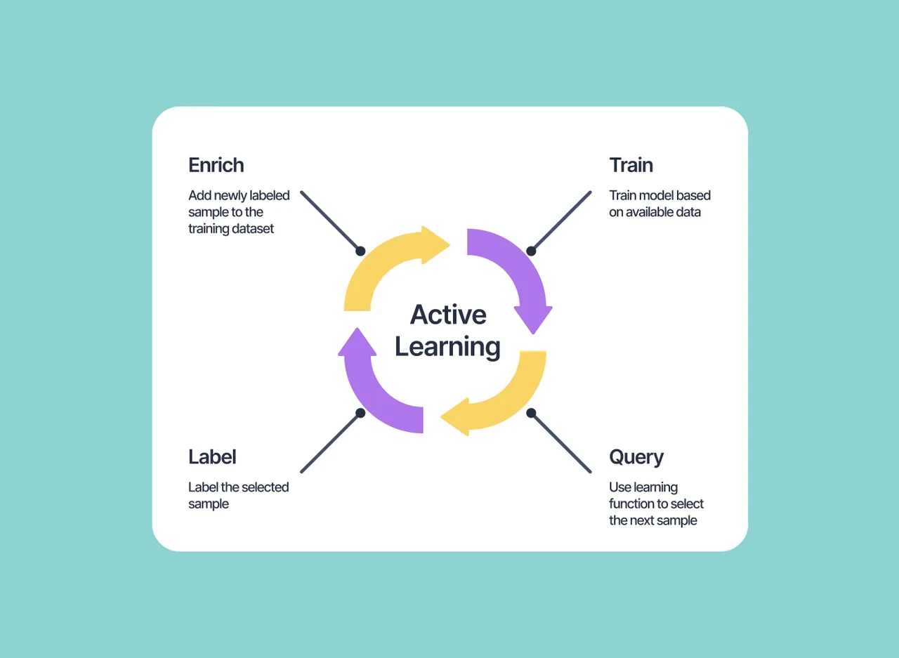 Active learning research paper classification